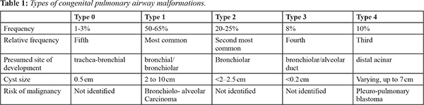 Table From Microcystic Congenital Pulmonary Airway 40 OFF